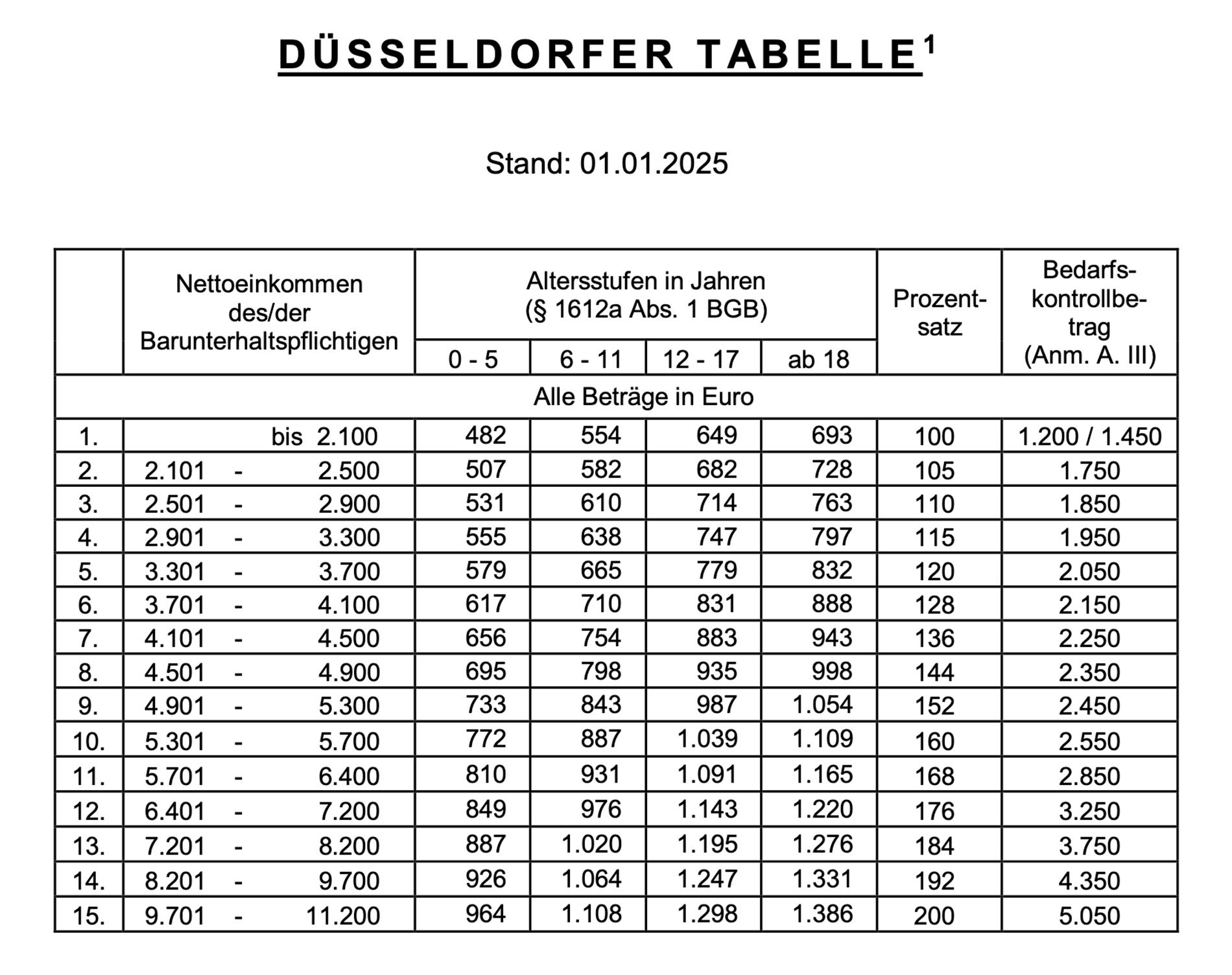 Düsseldorfer Tabelle 2025 Screenshot