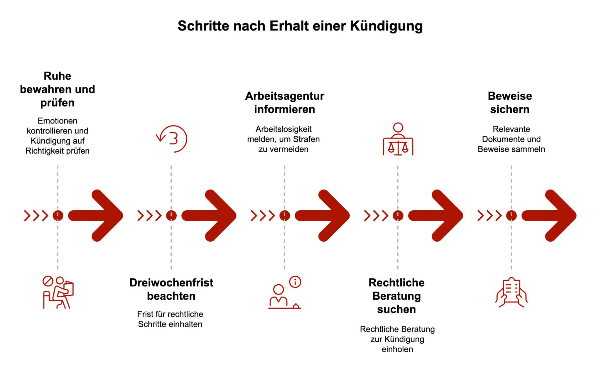 Kündigung: Was Arbeitnehmer & Arbeitgeber wissen müssen